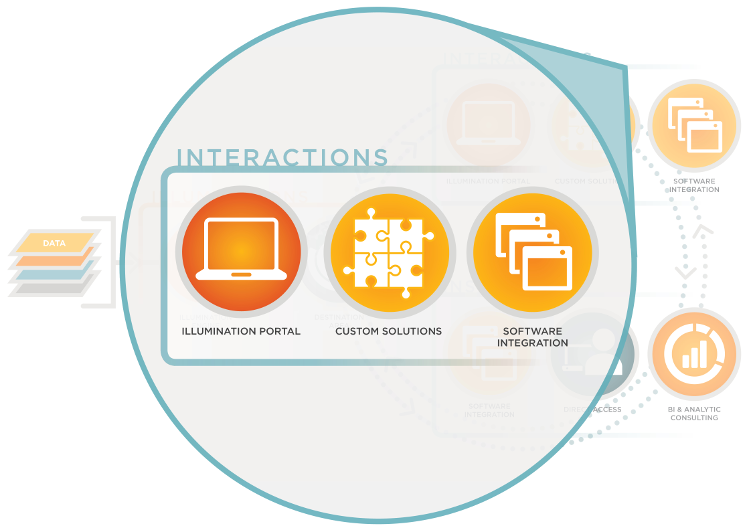 Process Framework - Interactions